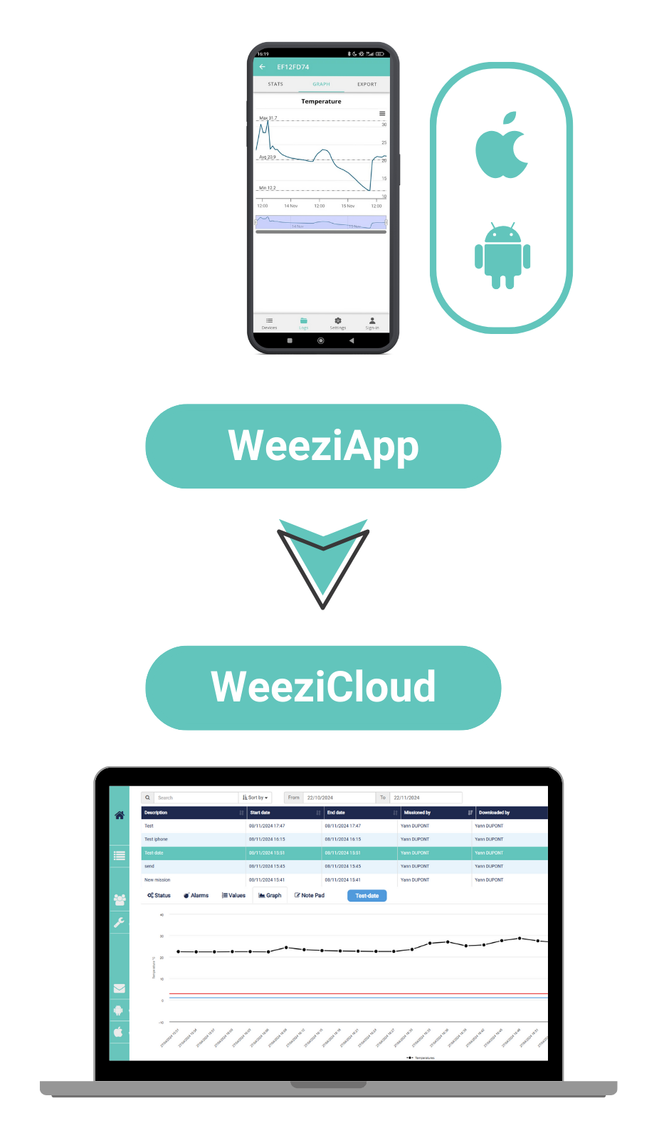 Comunicazione dall'app gratuita WeeziApp alla piattaforma web WeeziCloud